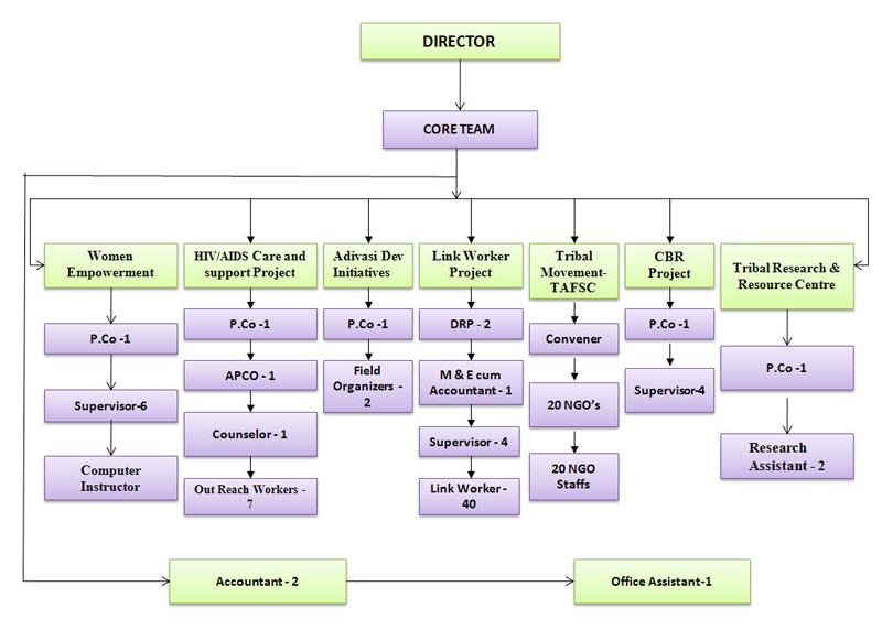 Organogram